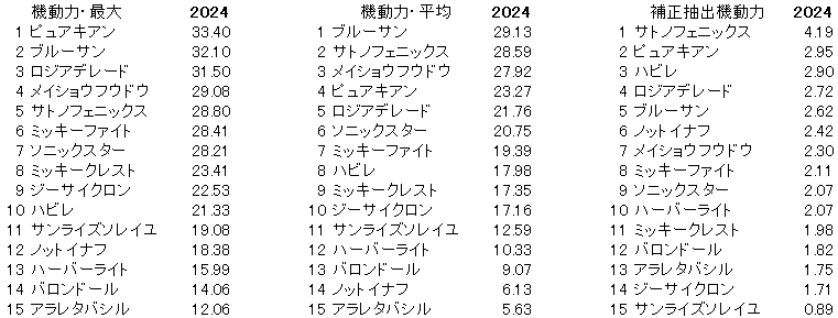 2024　レパードＳ　機動力